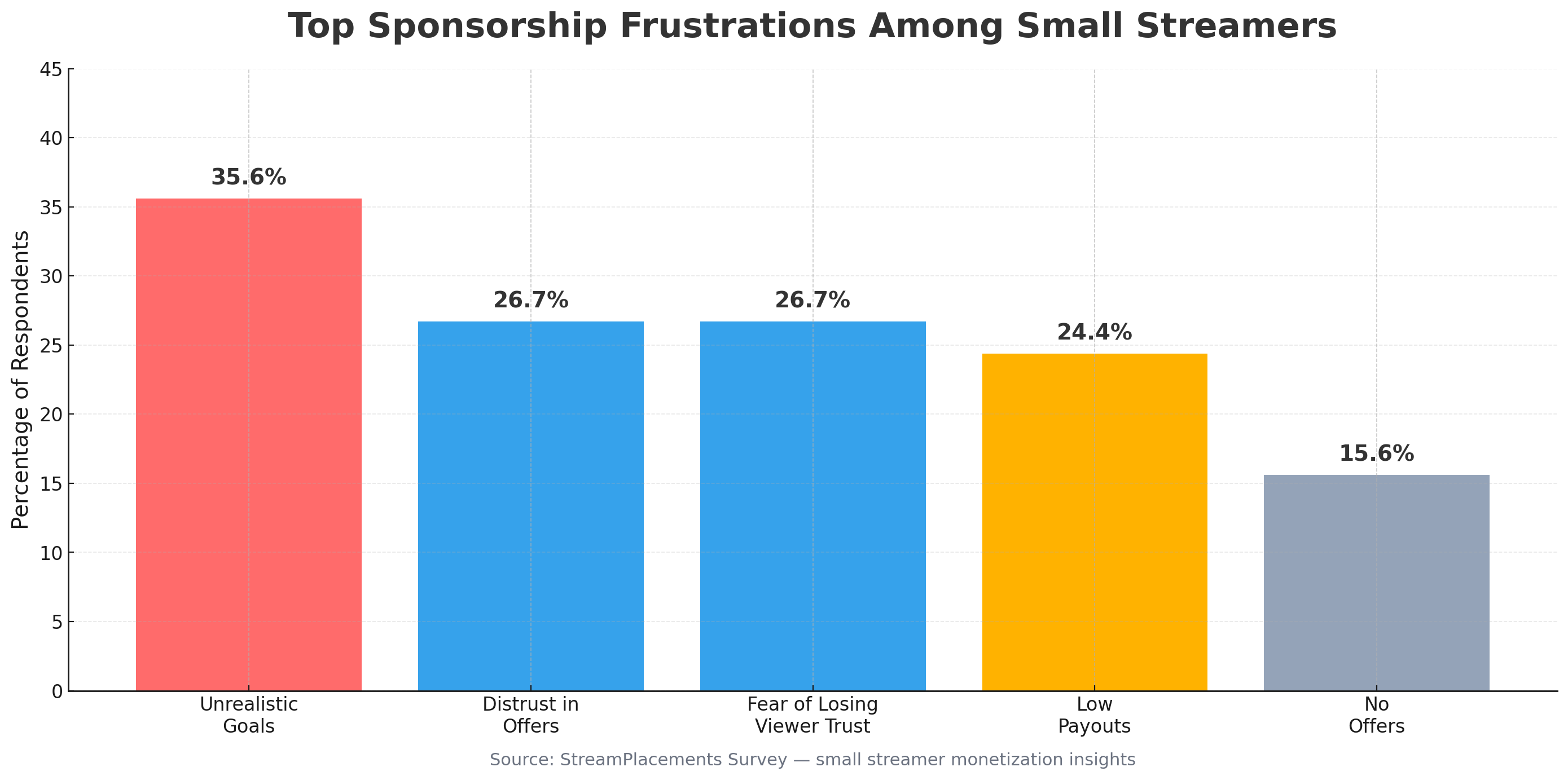 Survey results showing streamer frustrations with unrealistic goals, trust concerns, and low payouts for sponsorships