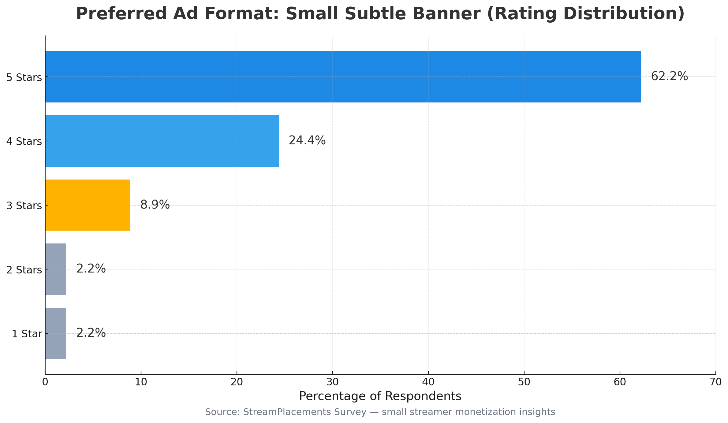 Horizontal bar chart showing distribution of ratings for streamer-controlled banner ads: 62.2% five stars, 24.4% four stars, 8.9% three stars, 2.2% two stars, 2.2% one star; average 4.42 out of 5