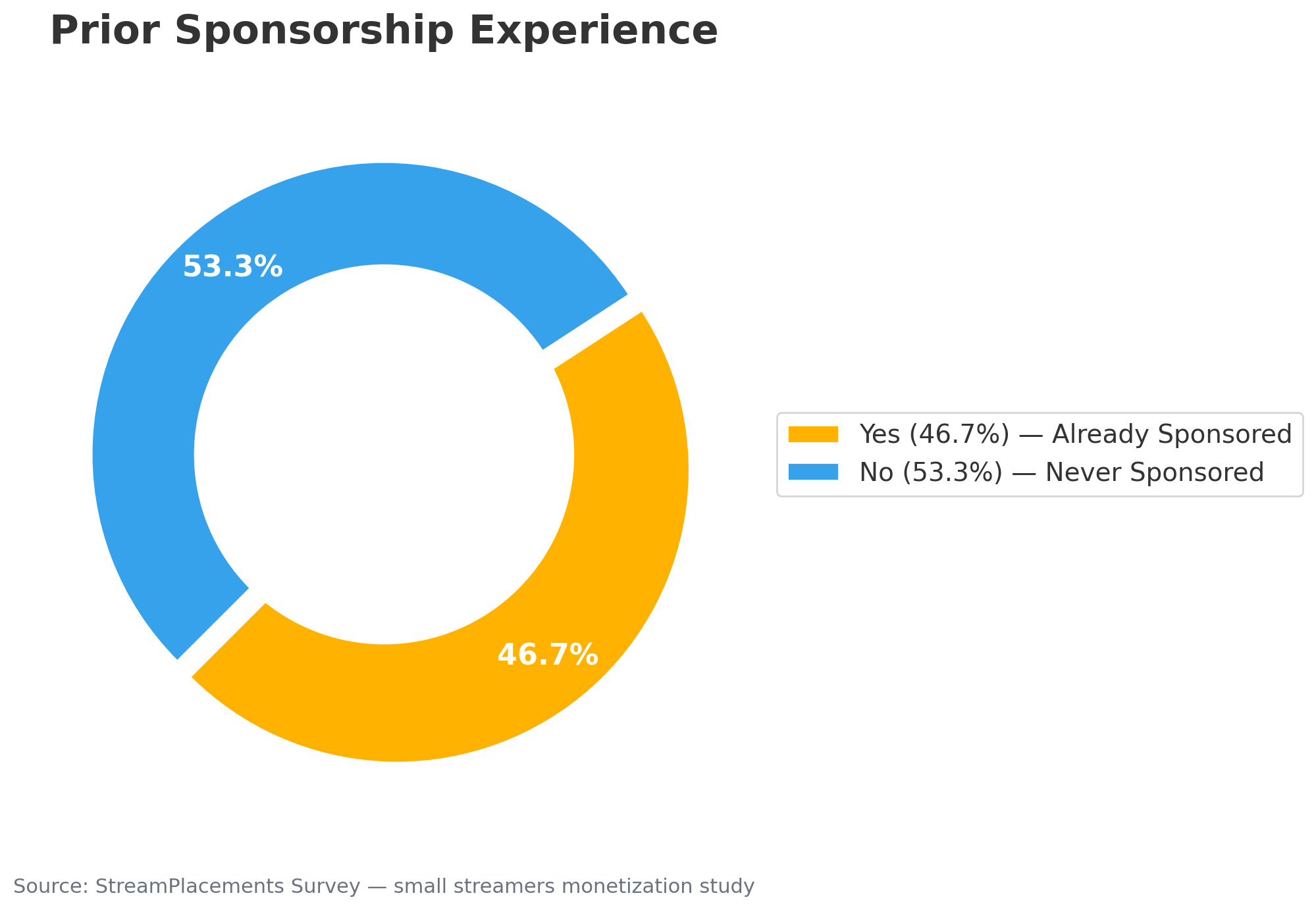 Donut chart of prior sponsorship experience among small streamers: 46.7% yes and 53.3% no