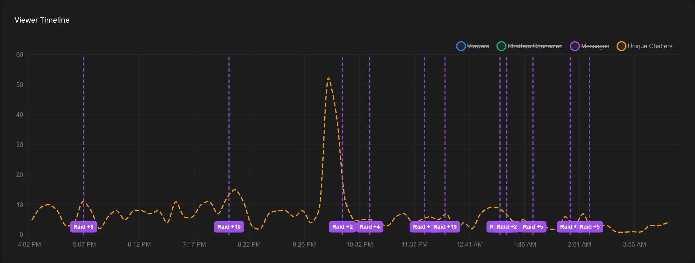 Line graph showing unique chatter count remaining nearly flat despite massive viewer increase during front page feature