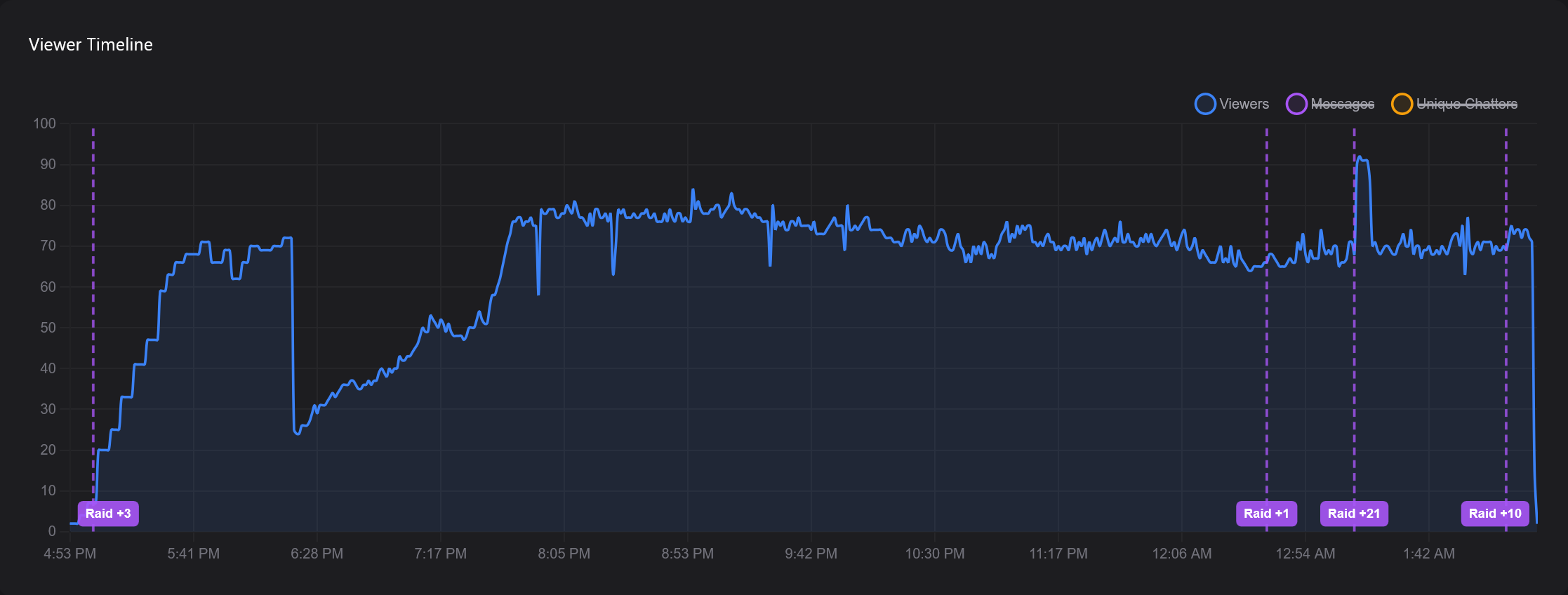 Line graph showing viewer count before front page feature with steady organic growth